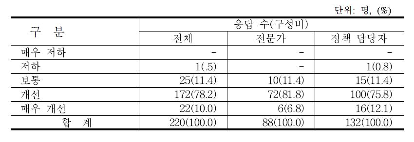 토양검정 정보에 의한 비료 사용이 품질에 미치는 영향