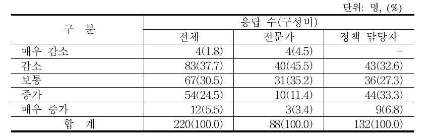 토양검정 정보에 의한 비료 사용이 경영비에 미치는 영향