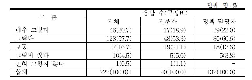 토양검정 사업의 확대 필요성