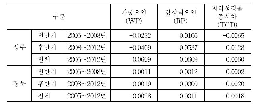 성주 참외의 성장률 시차분석