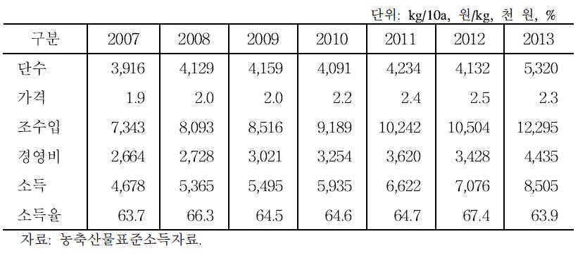 경북 참외의 표준소득 추이