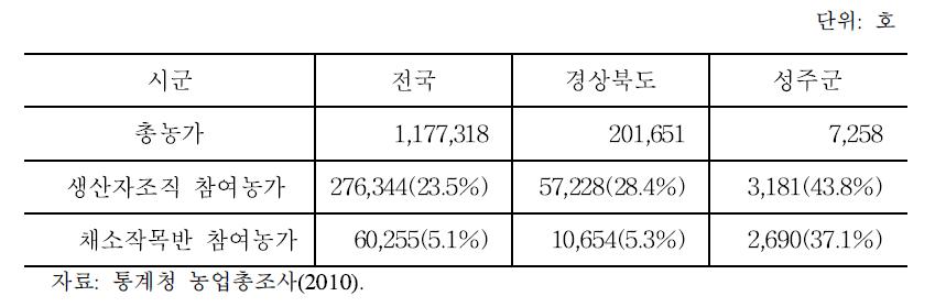 성주군 생산자조직 참여농가 현황