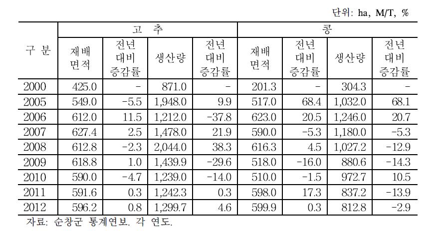 순창군 고추, 콩 재배현황