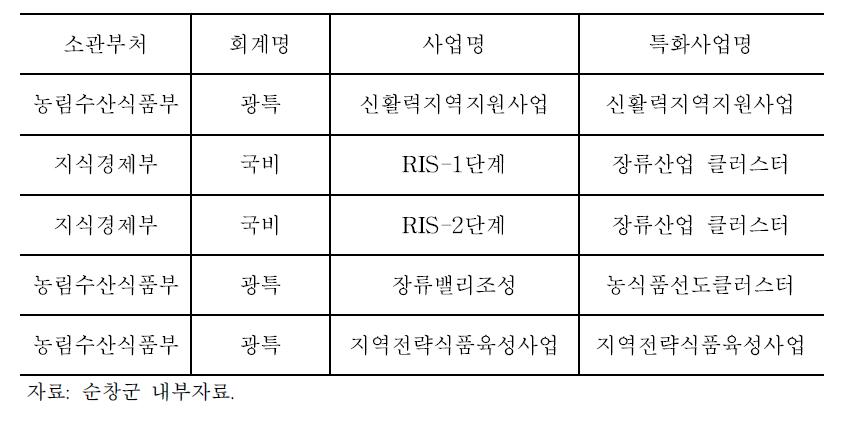 순창장류 육성 관련 사업실적