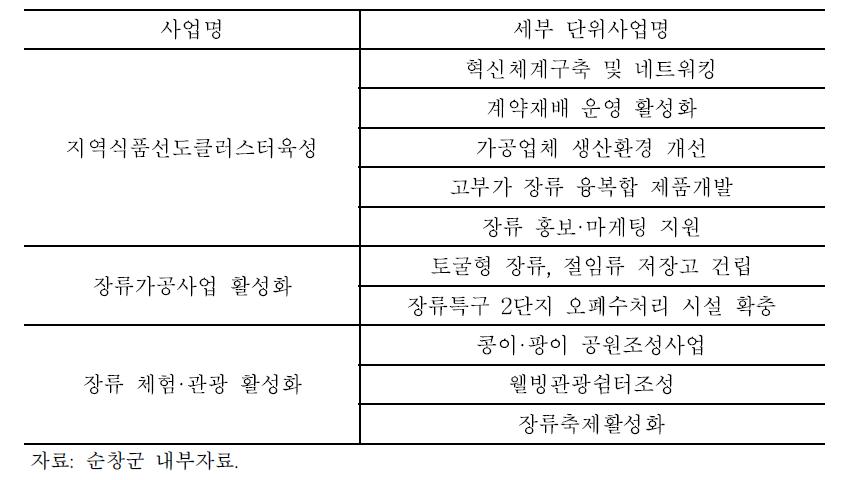 2014년도 순창장류 육성 관련 투자계획