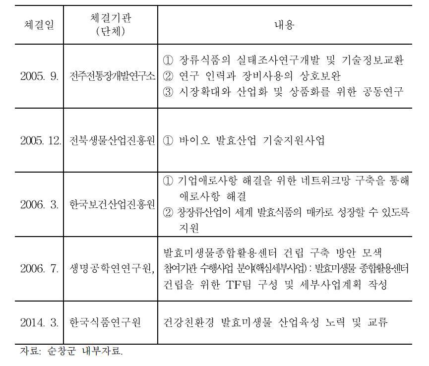 외부 연구기관 네트워크 현황