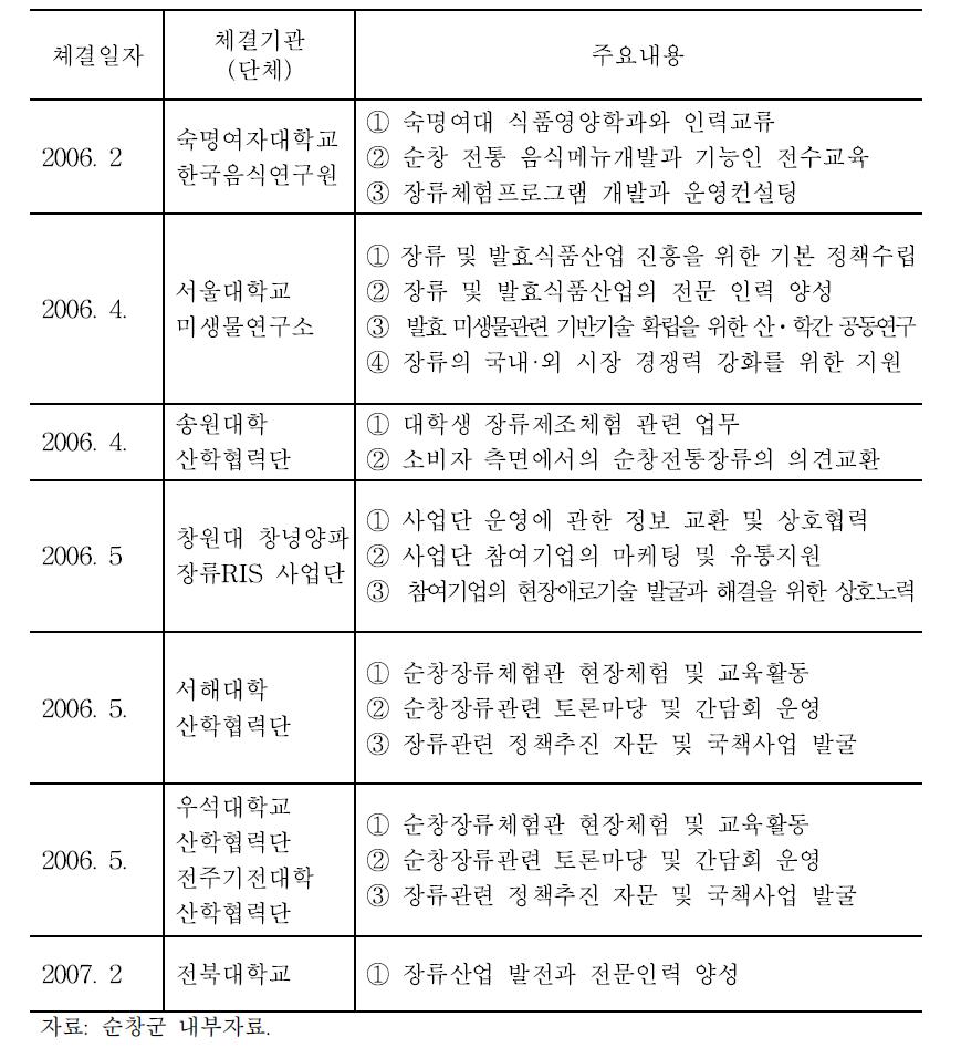 대학과의 네트워크 현황