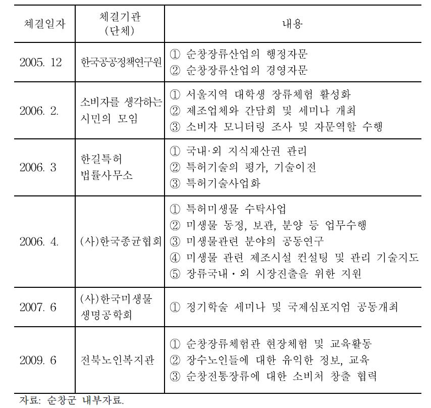 정책기관, 민간협회와의 네트워크 현황