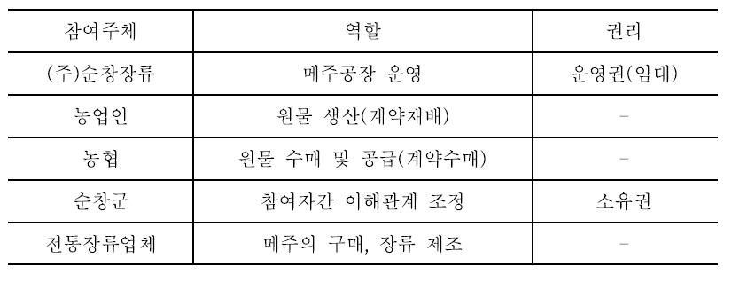 장류밸리사업 참여주체별 역할과 권리