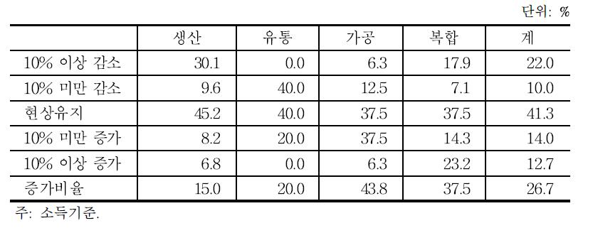 최근 3년간 경영성과