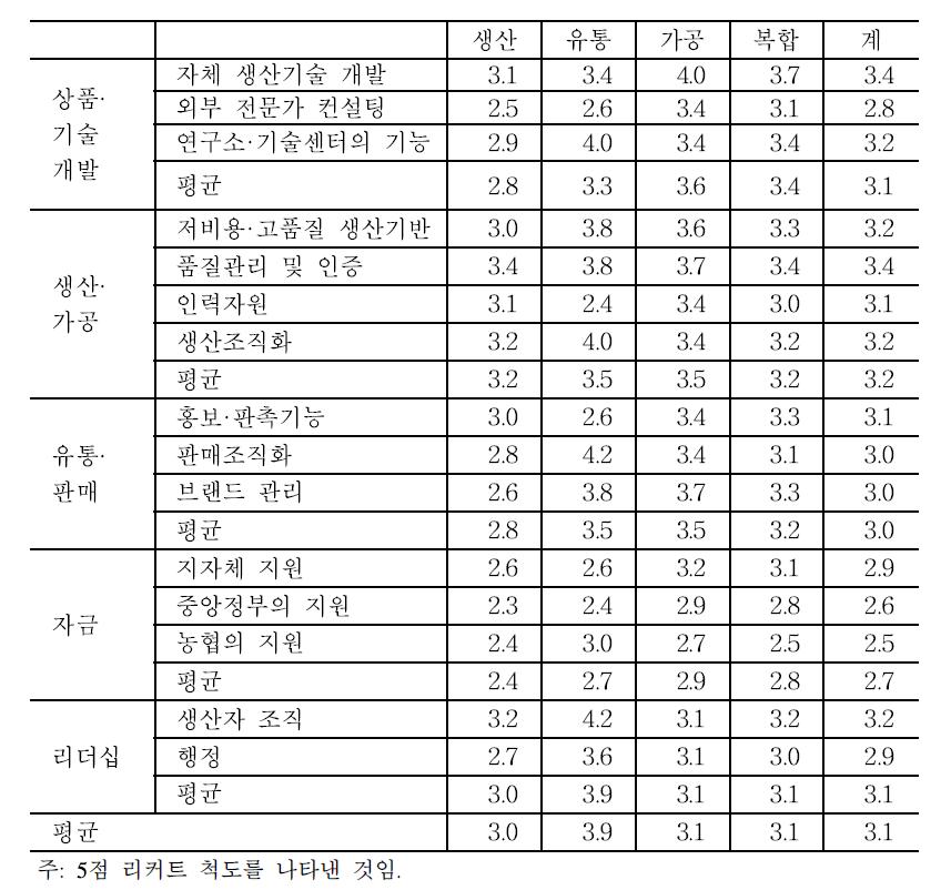 경영성과요소의 만족도