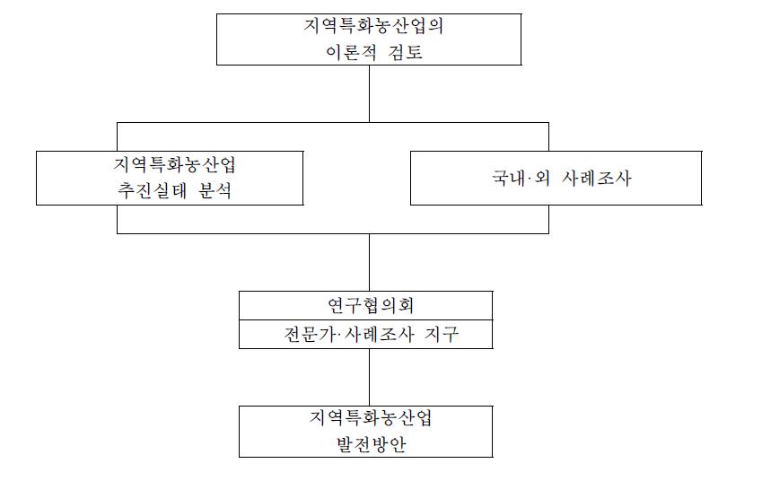 연구추진체계도