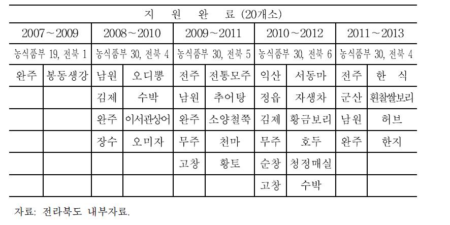 전라북도 향토산업육성사업 완료 사업