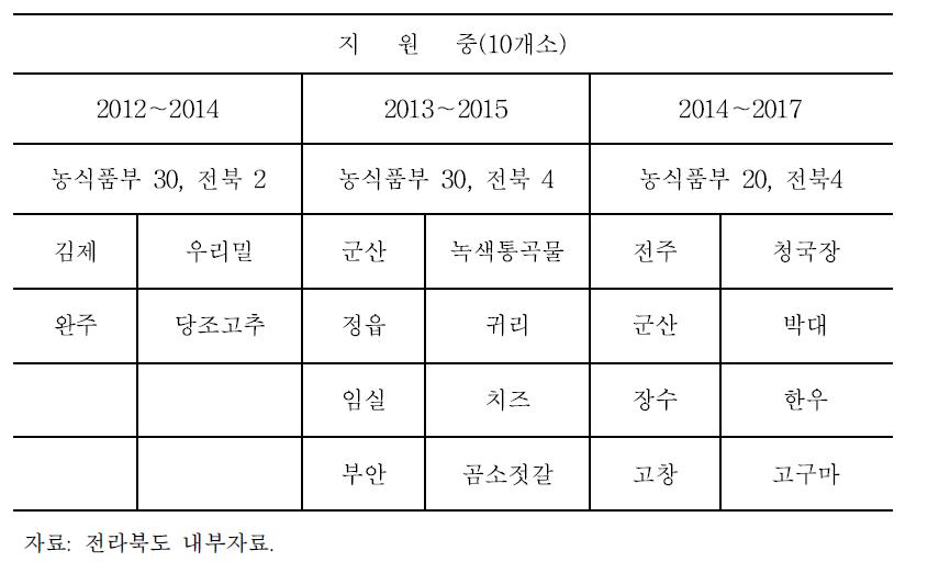 전라북도 향토산업육성사업 진행 사업