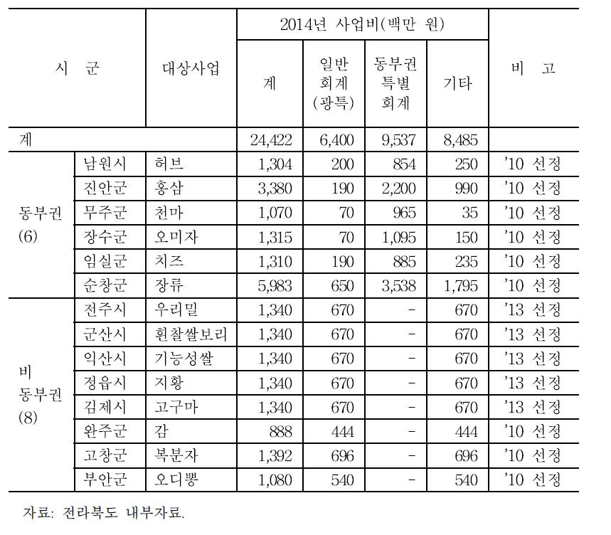 2014년도 지역식품 선도클러스터 사업비