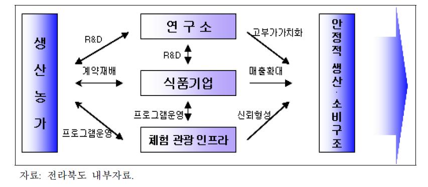 전라북도 지역 농식품 클러스터 육성 모델