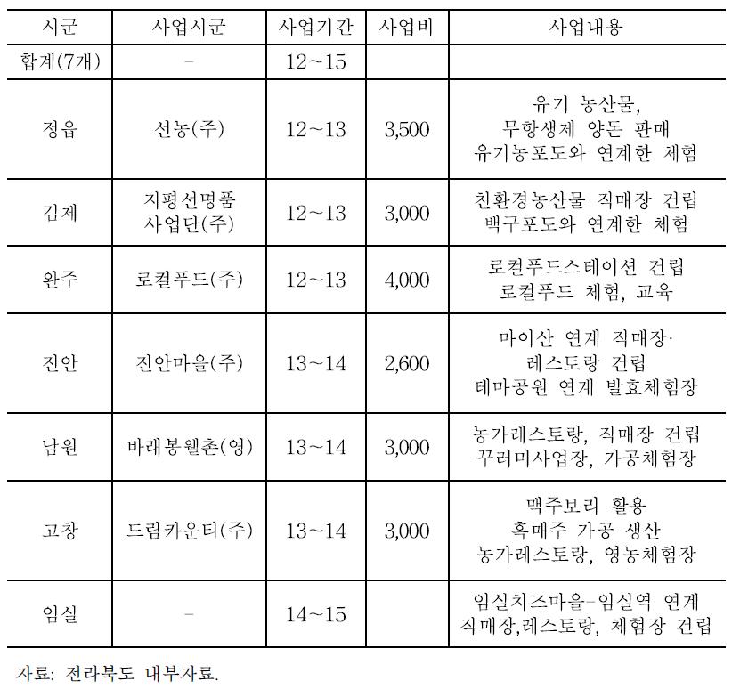 전라북도 지역전략식품산업 육성사업 추진현황