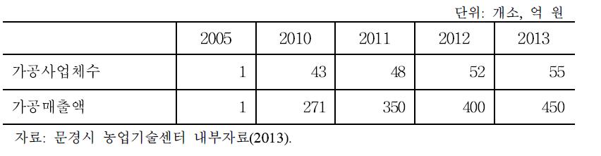 문경시의 오미자 가공사업체 수 및 매출액 추이