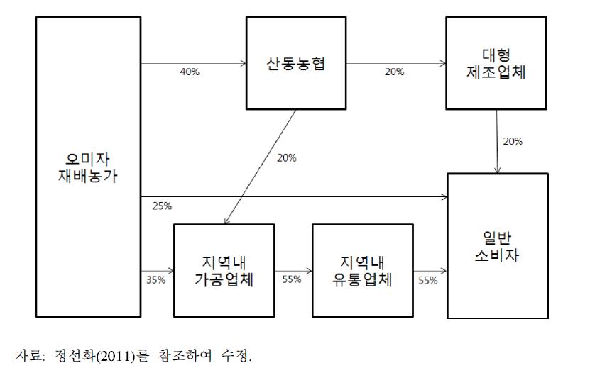 문경오미자의 유통경로