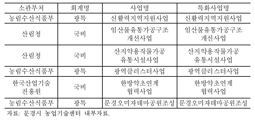 문경오미자 육성 관련 사업실적