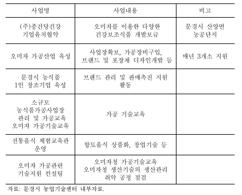 오미자 가공산업 육성 지원프로그램 추진현황