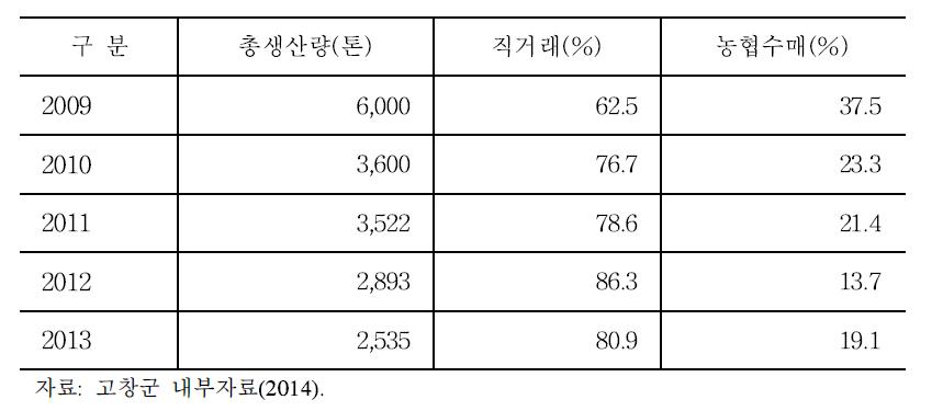 복분자 생과 거래 형태