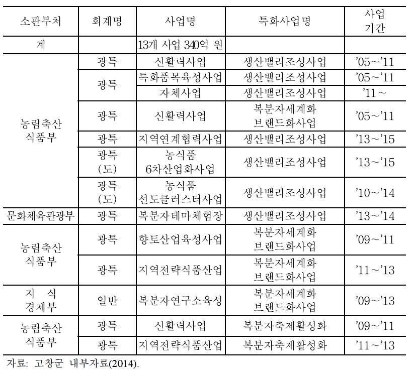 고창복분자 관련 사업실적