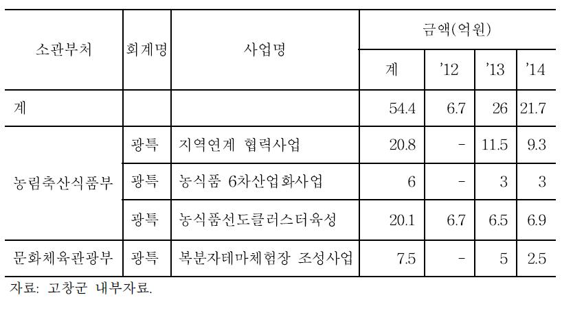 고창복분자 투자현황