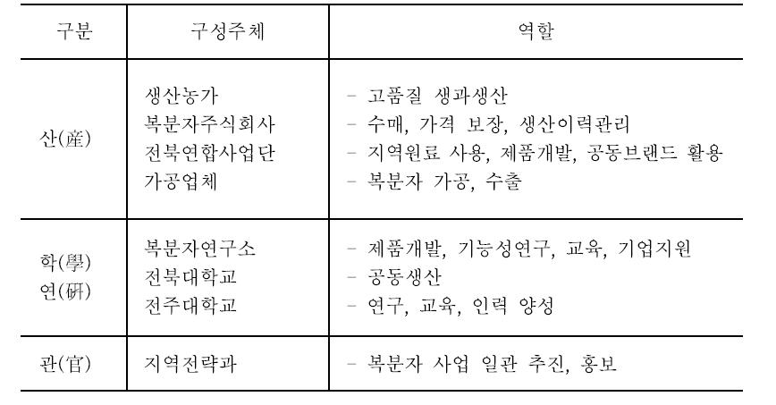 고창군 복분자산업 협력체계