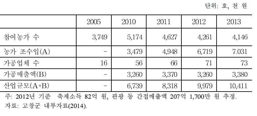 고창군의 산업규모