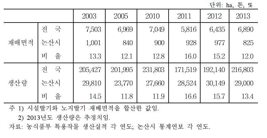 논산시 딸기 재배면적 및 생산량 추이