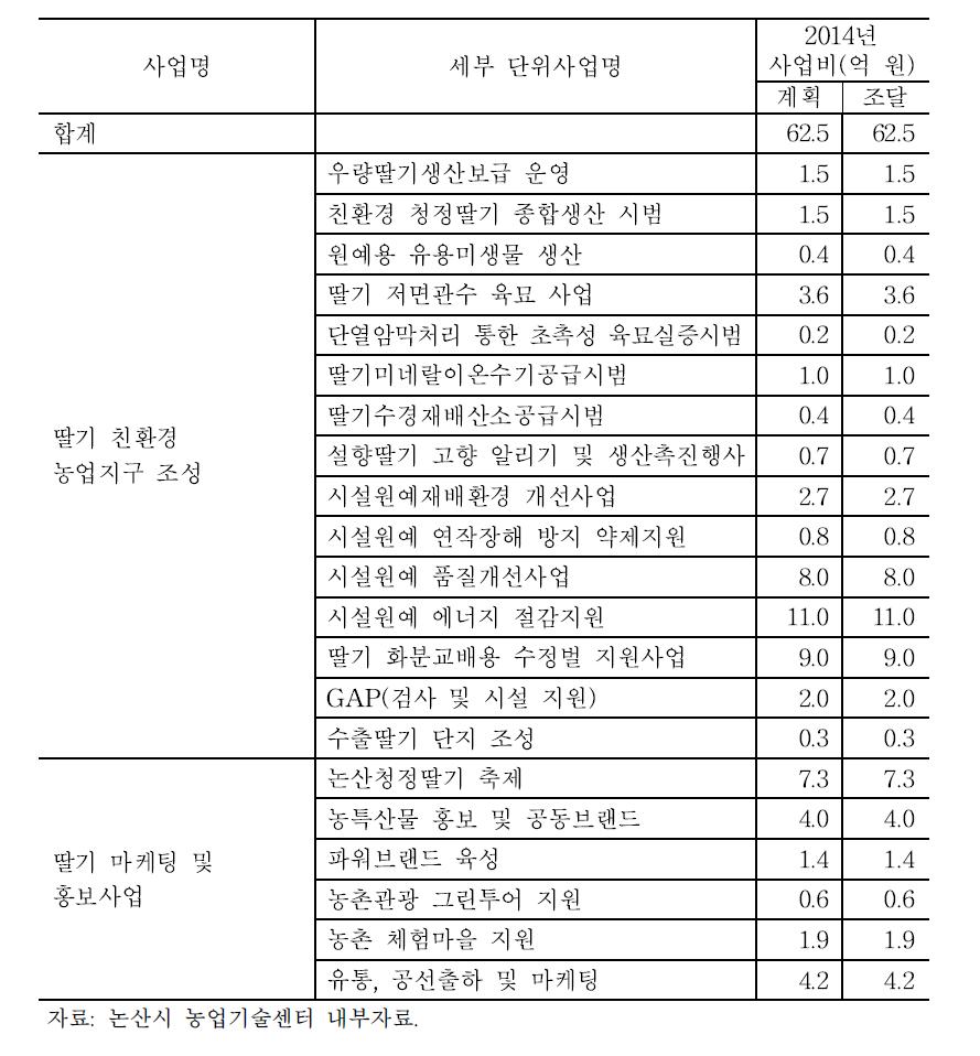 2014년 논산딸기 투자계획