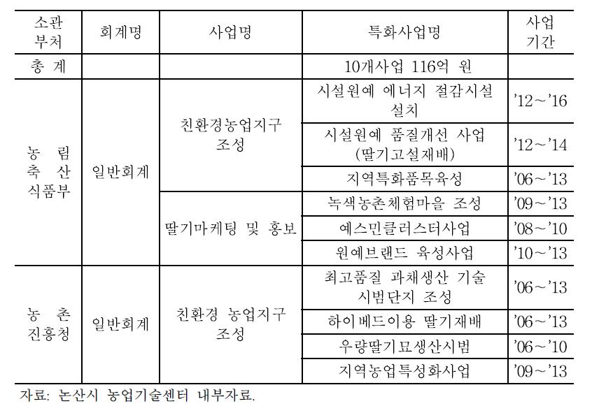 논산딸기 관련 사업추진실적