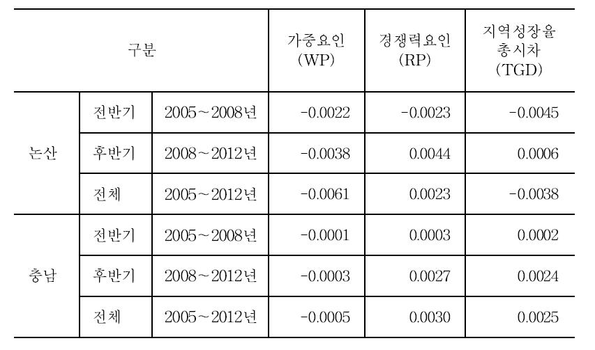 논산 딸기의 지역성장률 시차분석