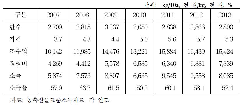 충남 딸기(시설)의 표준소득 추이