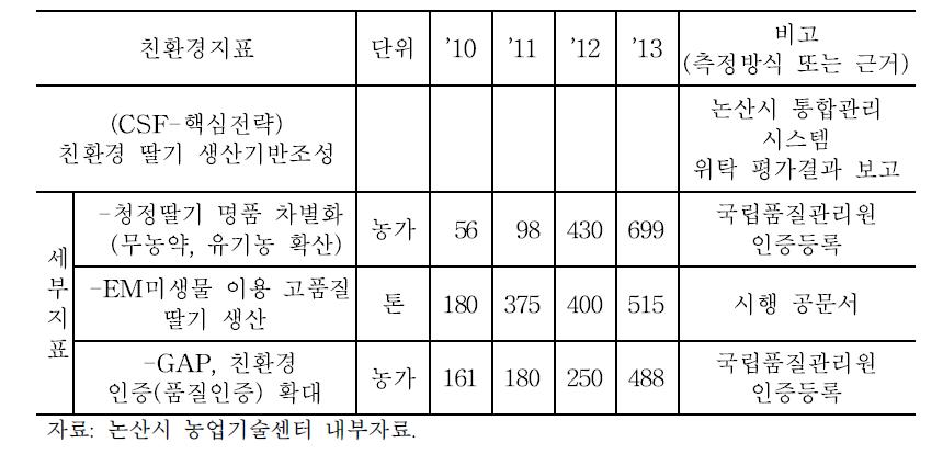 논산 딸기 친환경 지표 동향