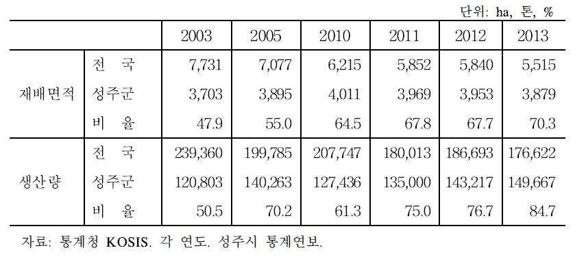 성주군 참외 재배면적 및 생산량 추이