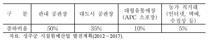 성주군 참외유통 실태