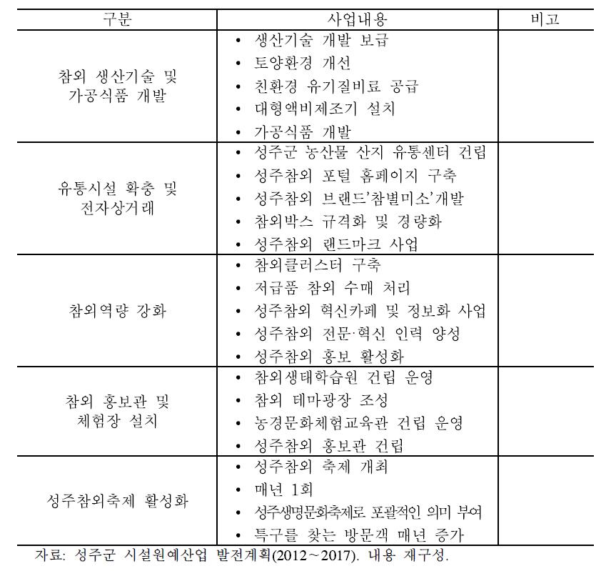 성주 참외산업 특구 주요 추진사업