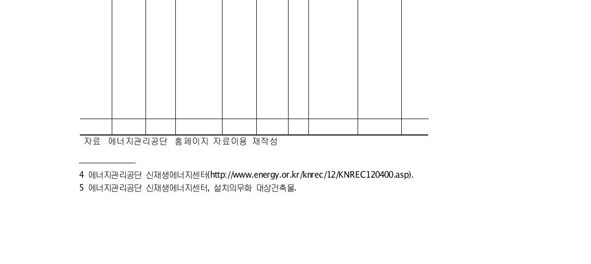 신재생에너지 설치의무화 현황(2012년 기준)