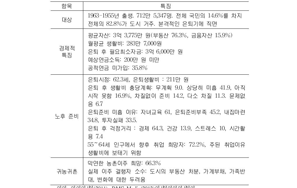 베이비부머의 특징과 귀농·귀촌