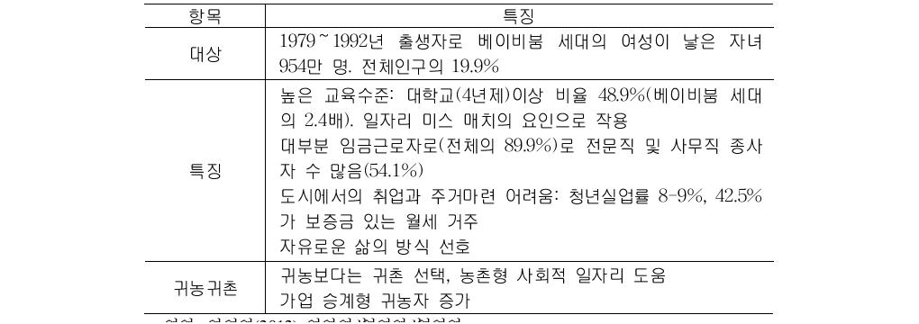 에코세대의 특징과 귀농·귀촌