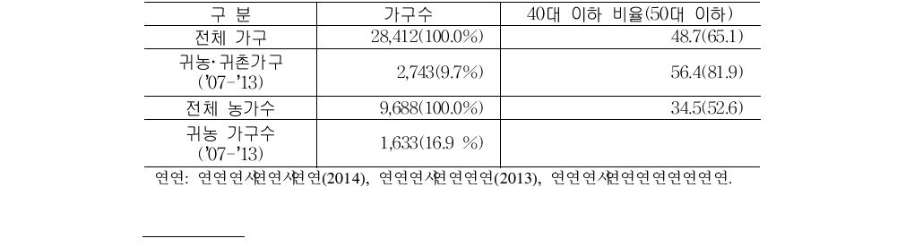 고창군 귀농·귀촌가구와 전체 가구 비교(2013년)