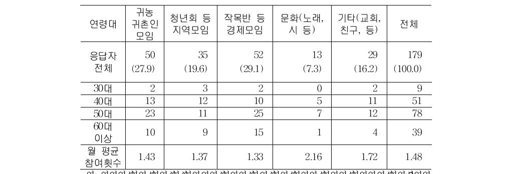 가장 중요하게 생각하는 지역 모임