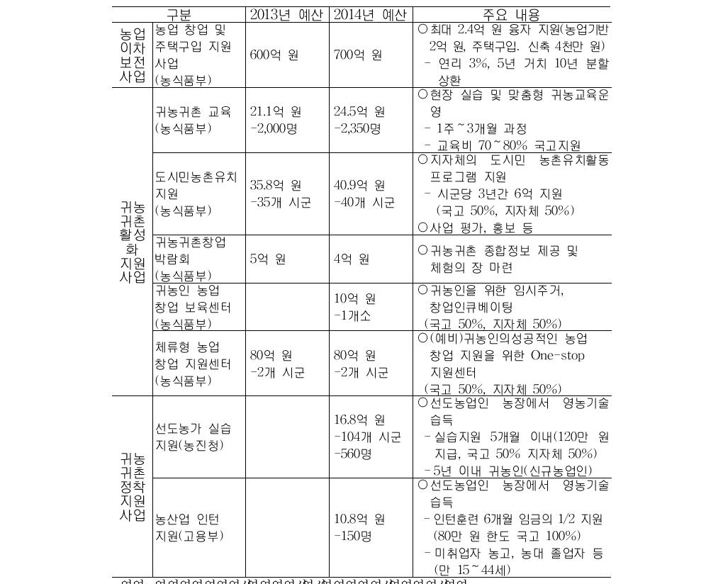 귀농·귀촌 정책 현황