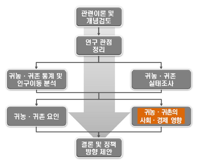 연구추진체계