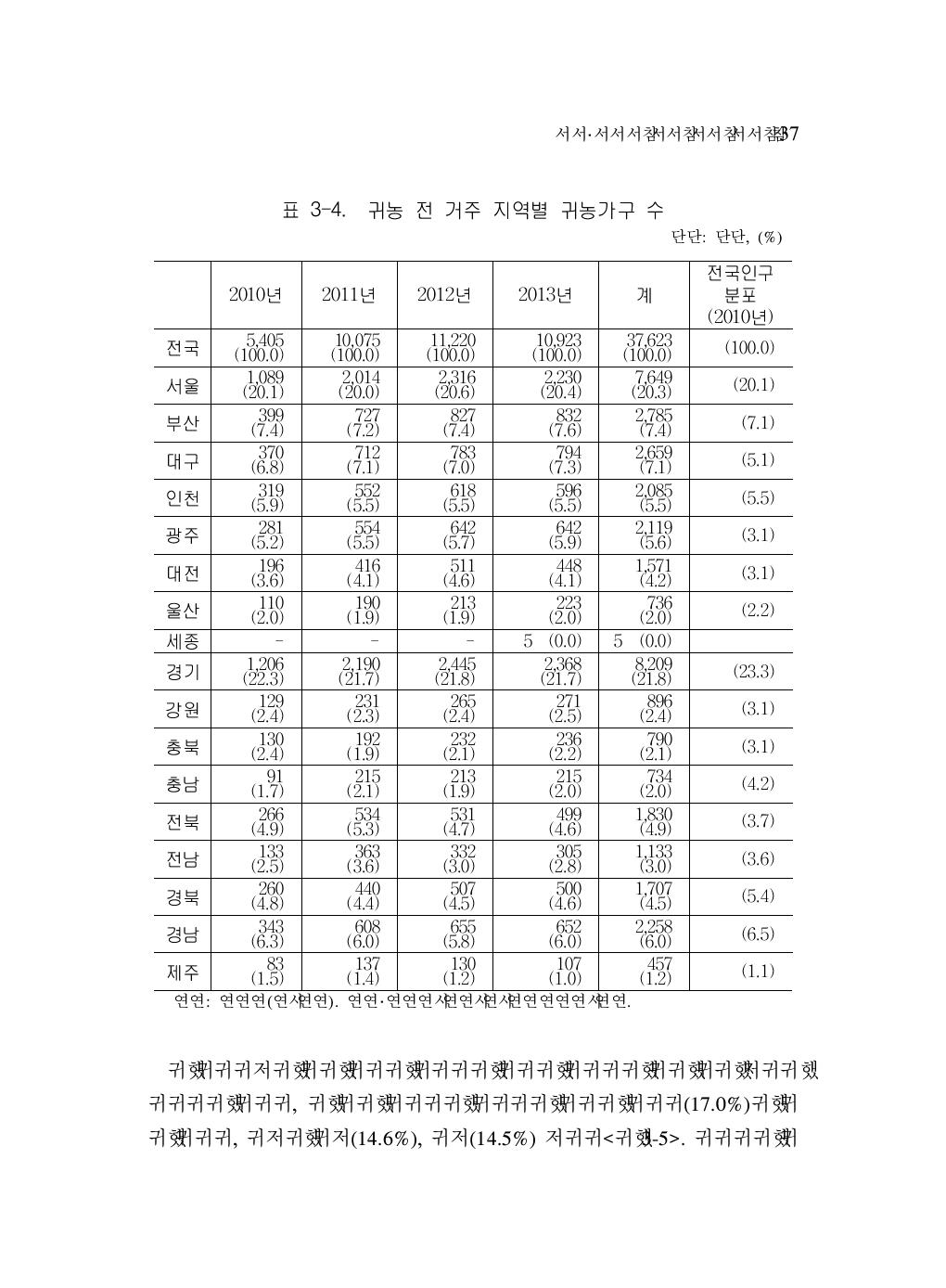 귀농 전 거주 지역별 귀농가구 수