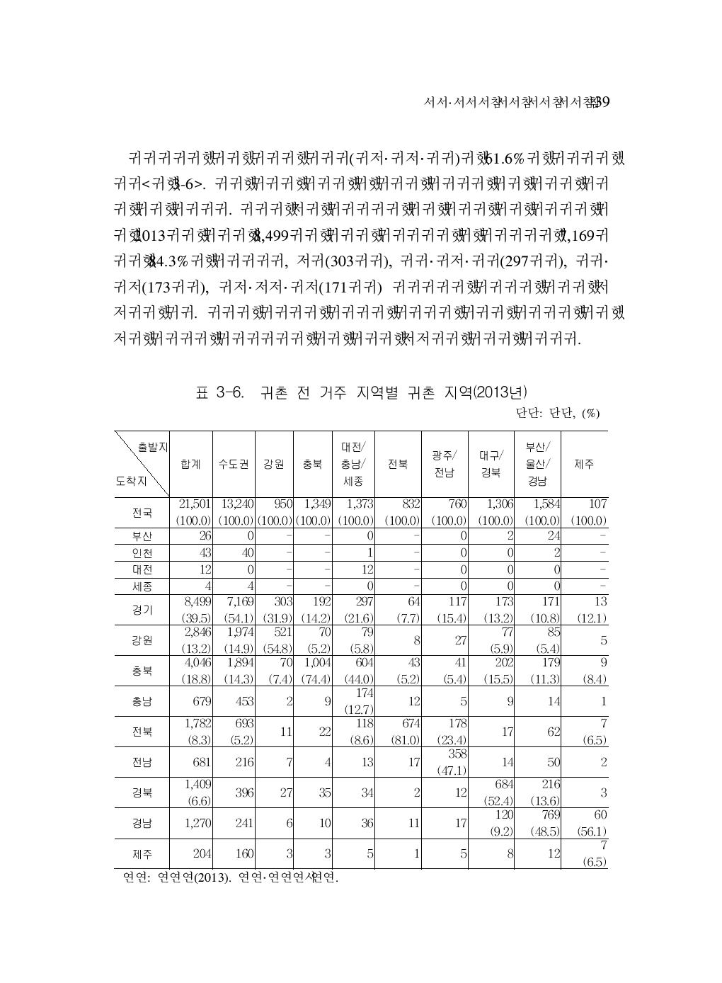 귀촌 전 거주 지역별 귀촌 지역(2013년)