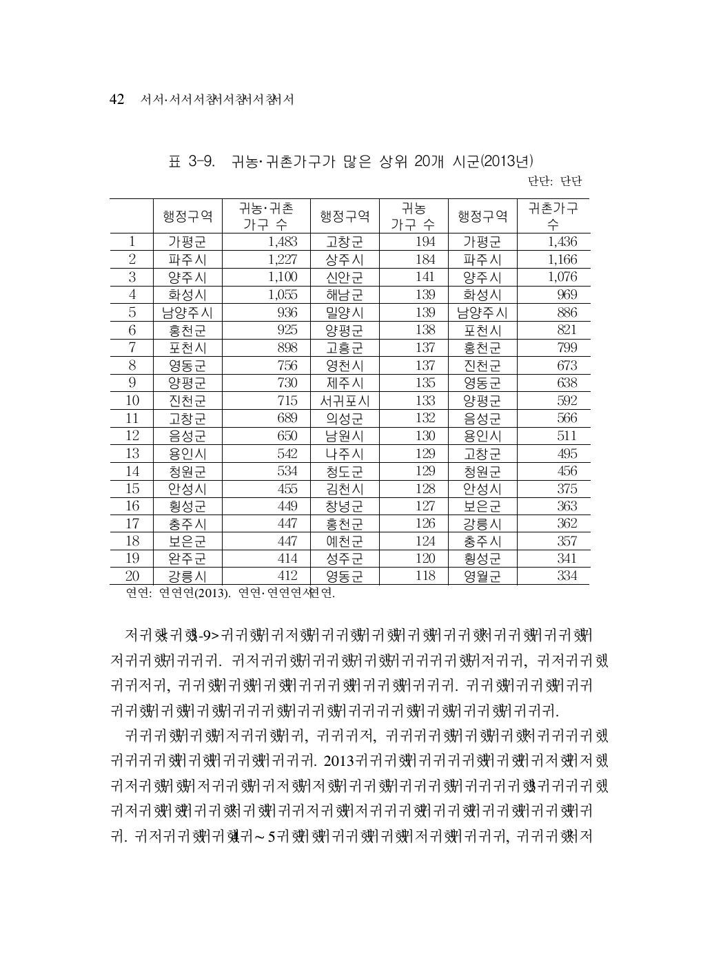 귀농·귀촌가구가 많은 상위 20개 시군(2013년)