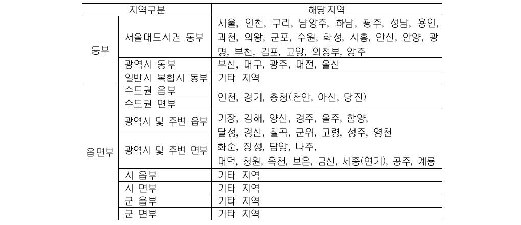 동부와 읍면부의 지역 구분